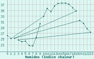 Courbe de l'humidex pour Le Luc (83)