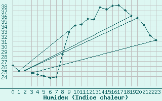 Courbe de l'humidex pour Sanary-sur-Mer (83)