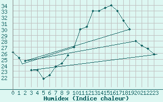 Courbe de l'humidex pour Mecheria