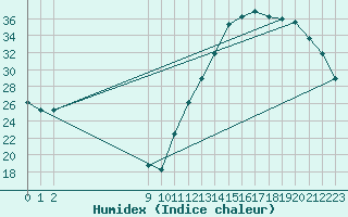 Courbe de l'humidex pour Pirassununga