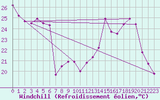 Courbe du refroidissement olien pour Valence (26)