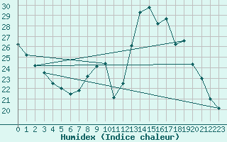 Courbe de l'humidex pour Metz (57)