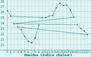 Courbe de l'humidex pour Salon-de-Provence (13)