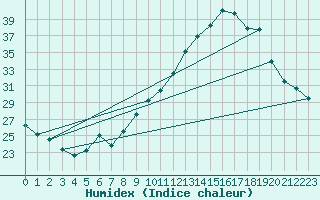 Courbe de l'humidex pour Nantes (44)