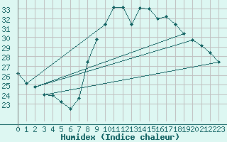 Courbe de l'humidex pour Ayamonte