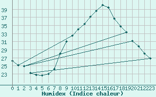 Courbe de l'humidex pour Grono