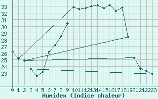 Courbe de l'humidex pour Constance (All)