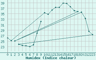 Courbe de l'humidex pour Sanary-sur-Mer (83)