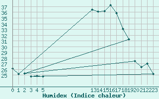 Courbe de l'humidex pour Gelbelsee