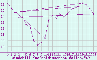 Courbe du refroidissement olien pour Cabestany (66)