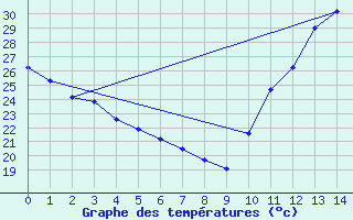 Courbe de tempratures pour Barra