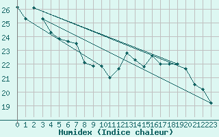 Courbe de l'humidex pour Curitiba