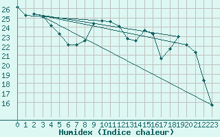 Courbe de l'humidex pour Verneuil (78)