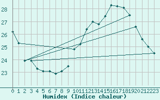 Courbe de l'humidex pour Montlimar (26)