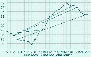 Courbe de l'humidex pour Ger (64)