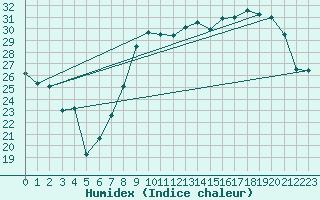 Courbe de l'humidex pour Hyres (83)