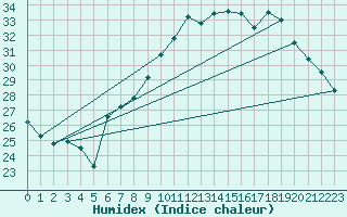 Courbe de l'humidex pour Sallles d'Aude (11)