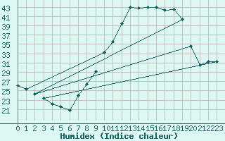 Courbe de l'humidex pour Mrida