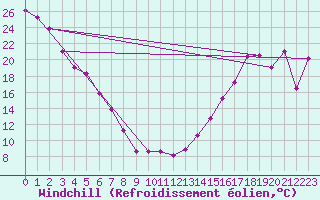 Courbe du refroidissement olien pour Fincastle