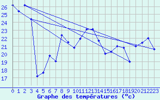 Courbe de tempratures pour Buholmrasa Fyr