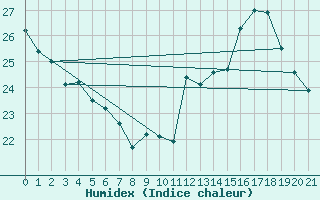 Courbe de l'humidex pour Colmar-Ouest (68)