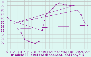 Courbe du refroidissement olien pour Saint-Clment-de-Rivire (34)