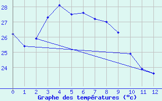 Courbe de tempratures pour Ishigakijima