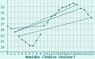 Courbe de l'humidex pour Courcouronnes (91)