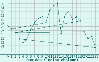 Courbe de l'humidex pour Giessen