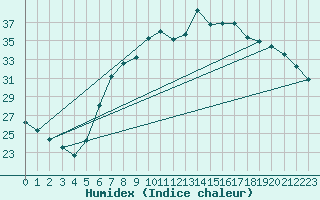 Courbe de l'humidex pour Caserta