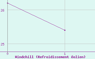 Courbe du refroidissement �olien pour Malvi�s (11)