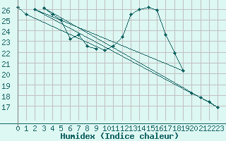 Courbe de l'humidex pour Feuchtwangen-Heilbronn