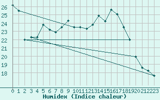 Courbe de l'humidex pour Chatelus-Malvaleix (23)