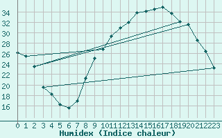 Courbe de l'humidex pour Montluon (03)