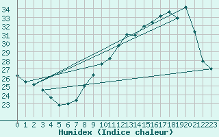 Courbe de l'humidex pour Montpellier (34)