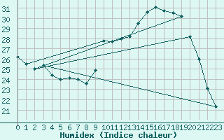 Courbe de l'humidex pour Sain-Bel (69)