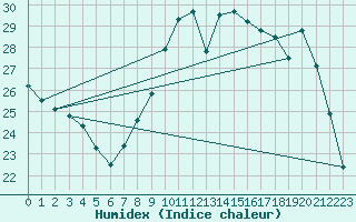 Courbe de l'humidex pour Tarbes (65)