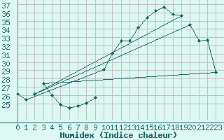 Courbe de l'humidex pour Brion (38)