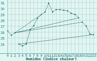 Courbe de l'humidex pour Wolfsegg