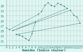 Courbe de l'humidex pour Xert / Chert (Esp)