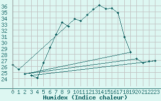 Courbe de l'humidex pour Leibnitz