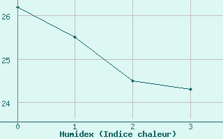 Courbe de l'humidex pour Puerto de la Cruz