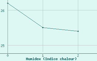 Courbe de l'humidex pour Cdiz