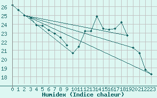 Courbe de l'humidex pour Millau (12)