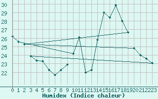 Courbe de l'humidex pour Ouessant (29)