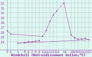 Courbe du refroidissement olien pour Acarau