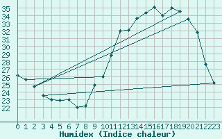 Courbe de l'humidex pour Chatelus-Malvaleix (23)