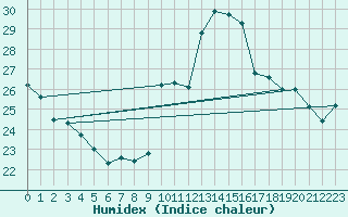 Courbe de l'humidex pour Cap Bar (66)