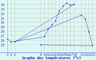 Courbe de tempratures pour Saint-Vrand (69)