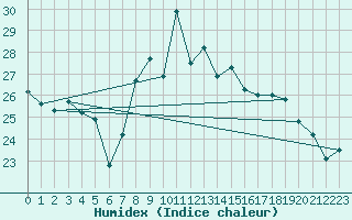 Courbe de l'humidex pour Leucate (11)